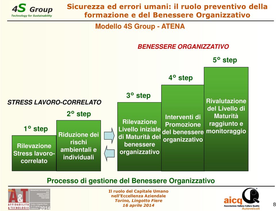 Promozione Livello iniziale del benessere di Maturità del organizzativo benessere organizzativo Rivalutazione