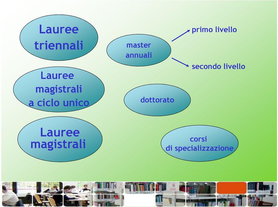 primo livello secondo livello Lauree