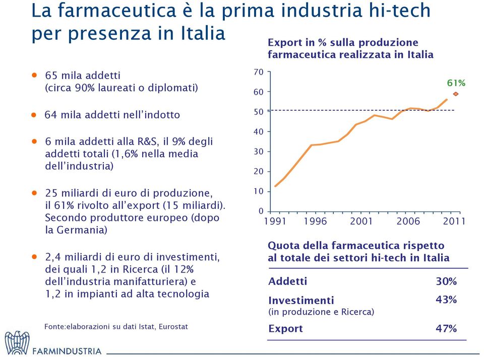 Secondo produttore europeo (dopo la Germania) 2,4 miliardi di euro di investimenti, dei quali 1,2 in Ricerca (il 12% dell industria manifatturiera) e 1,2 in impianti ad alta tecnologia