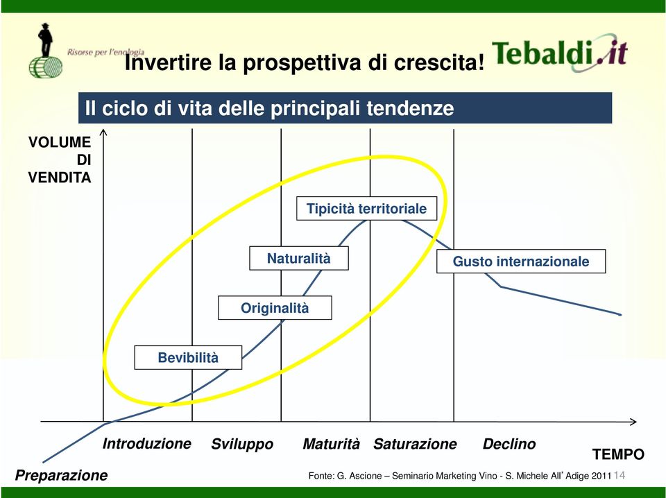 Gusto internazionale Originalità Bevibilità Introduzione Sviluppo Maturità