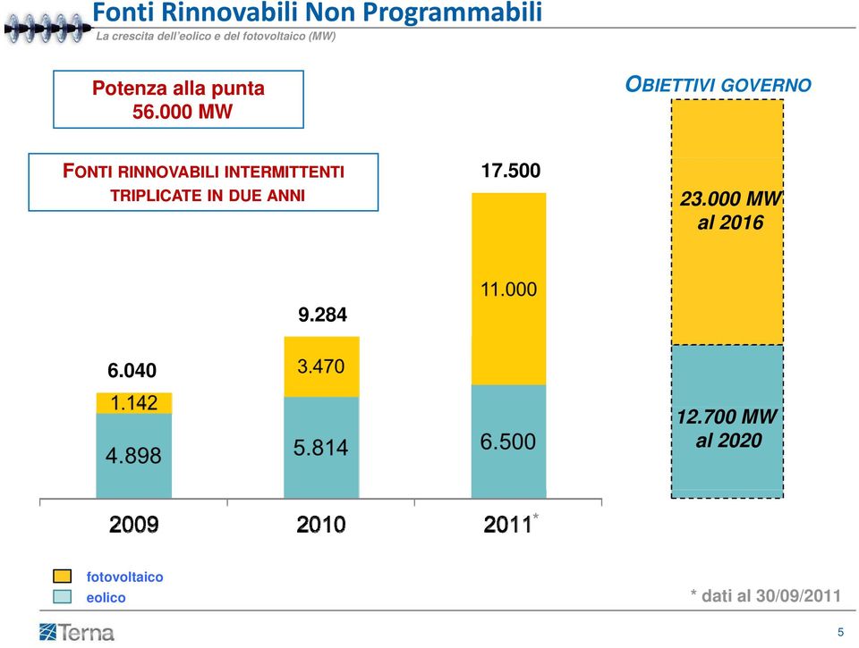 000 MW OBIETTIVI GOVERNO FONTI RINNOVABILI INTERMITTENTI TRIPLICATE IN