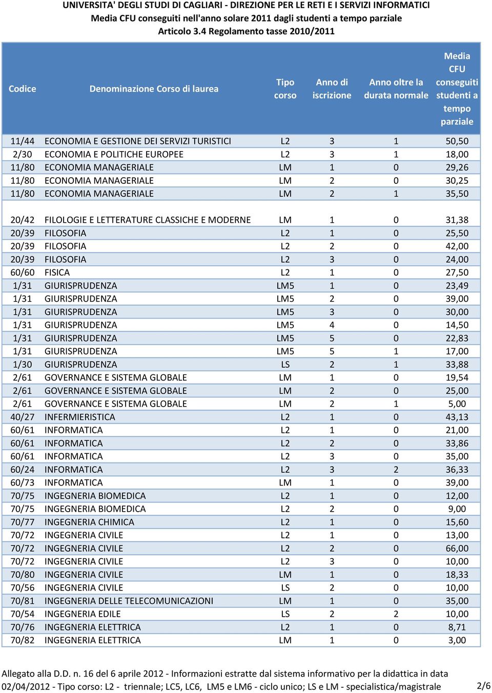 FILOSOFIA L2 3 0 24,00 60/60 FISICA L2 1 0 27,50 1/31 GIURISPRUDENZA LM5 1 0 23,49 1/31 GIURISPRUDENZA LM5 2 0 39,00 1/31 GIURISPRUDENZA LM5 3 0 30,00 1/31 GIURISPRUDENZA LM5 4 0 14,50 1/31