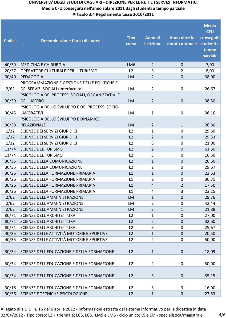 38,16 30/38 PSICOLOGIA DELLO SVILUPPO E DINAMICO RELAZIONALE LM 2 1 26,80 1/32 SCIENZE DEI SERVIZI GIURIDICI L2 1 0 29,60 1/32 SCIENZE DEI SERVIZI GIURIDICI L2 2 0 25,33 1/32 SCIENZE DEI SERVIZI