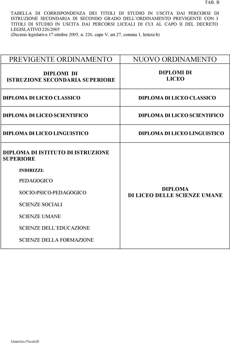 27, comma 1, lettera b) PREVIGENTE ORDINAMENTO DIPLOMI DI ISTRUZIONE SECONDARIA SUPERIORE NUOVO ORDINAMENTO DIPLOMI DI LICEO DI LICEO CLASSICO DI LICEO CLASSICO DI LICEO SCIENTIFICO