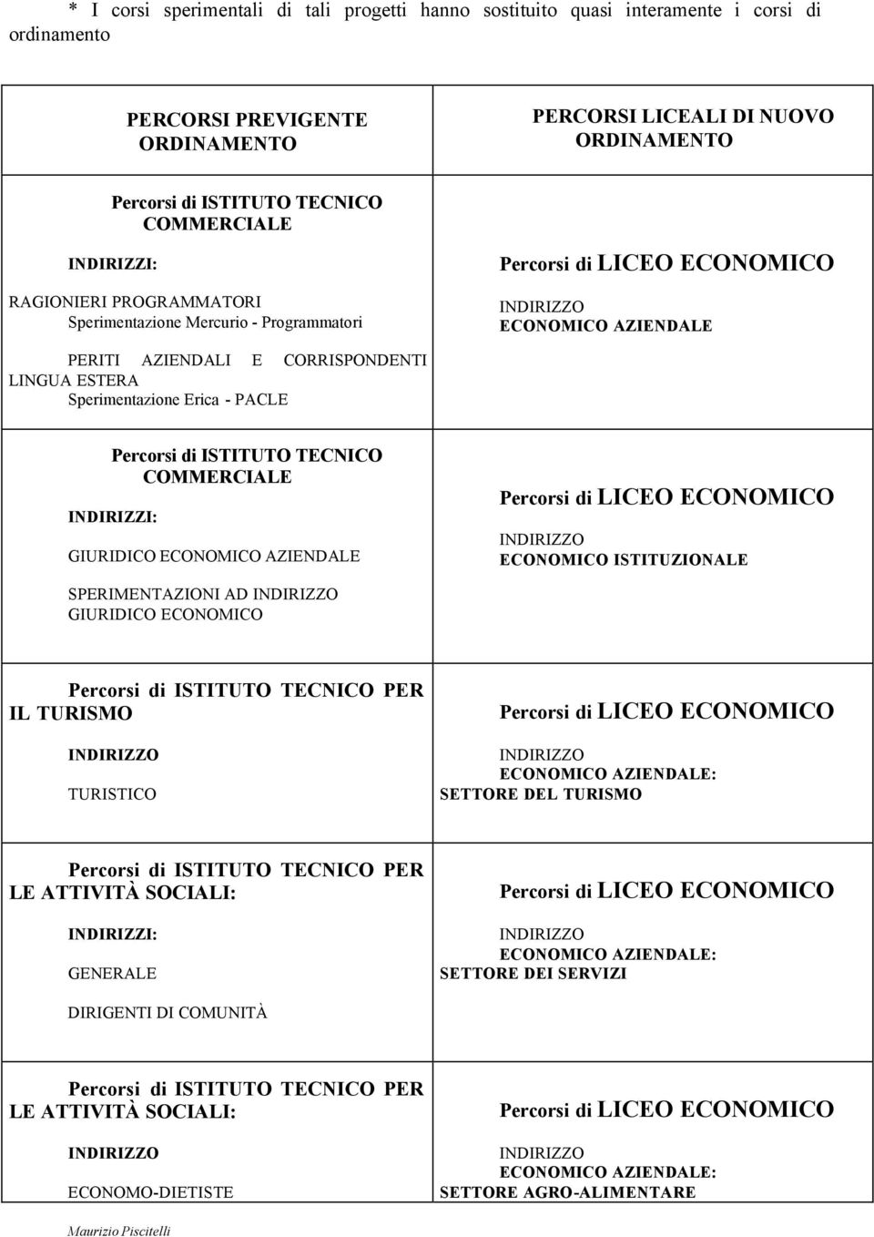 PACLE Percorsi di ISTITUTO TECNICO COMMERCIALE GIURIDICO ECONOMICO AZIENDALE Percorsi di LICEO ECONOMICO ECONOMICO ISTITUZIONALE SPERIMENTAZIONI AD GIURIDICO ECONOMICO Percorsi di ISTITUTO TECNICO