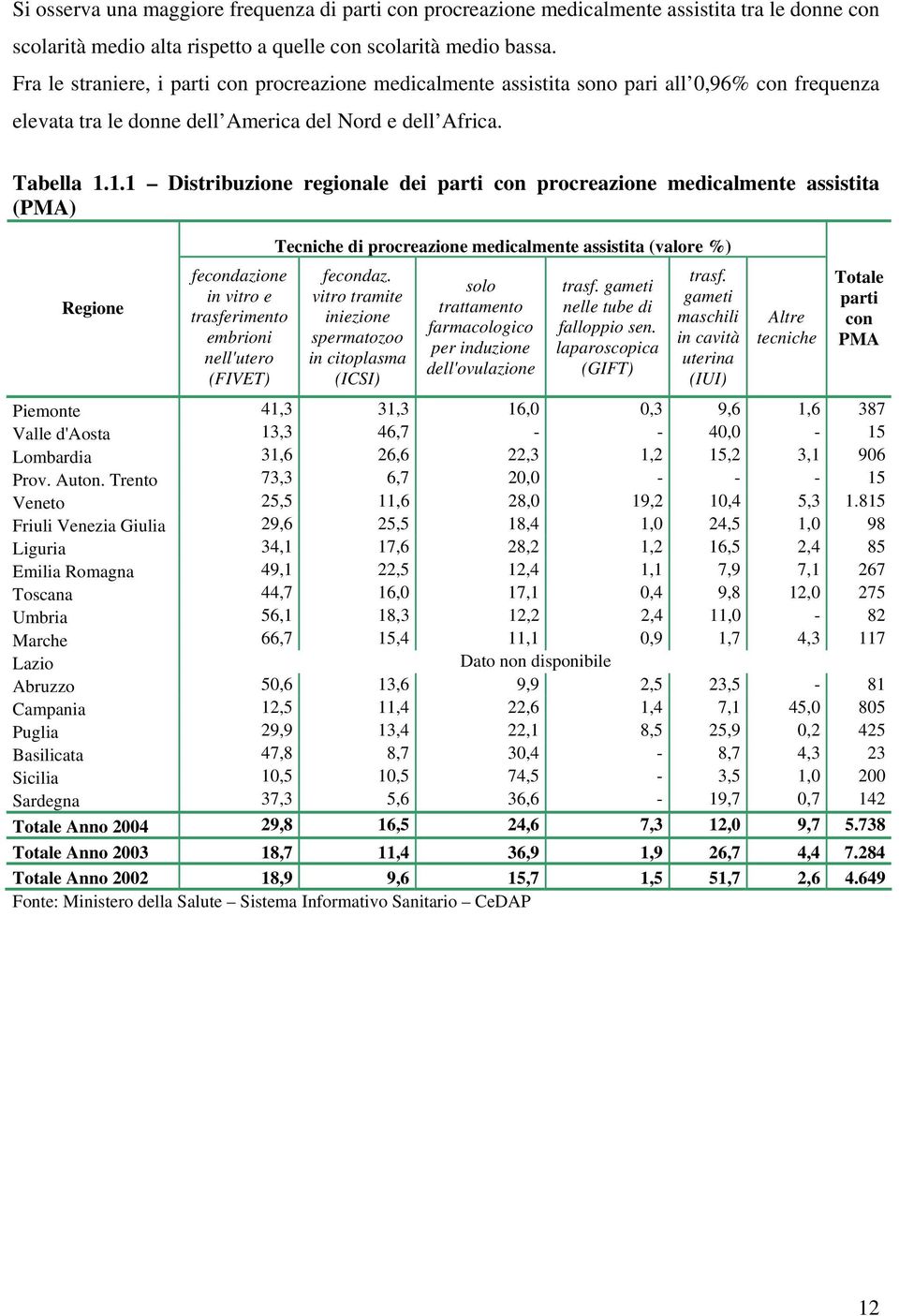 1.1 Distribuzione regionale dei parti con procreazione medicalmente assistita (PMA) Regione fecondazione in vitro e trasferimento embrioni nell'utero (FIVET) Tecniche di procreazione medicalmente