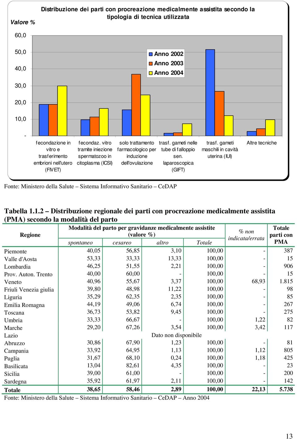 gameti nelle tube di falloppio sen. laparoscopica (GIFT) trasf. gameti maschili in cavità uterina (IUI) Altre tecniche Fonte: Ministero della Salute Sistema Informativo Sanitario CeDAP Tabella 1.