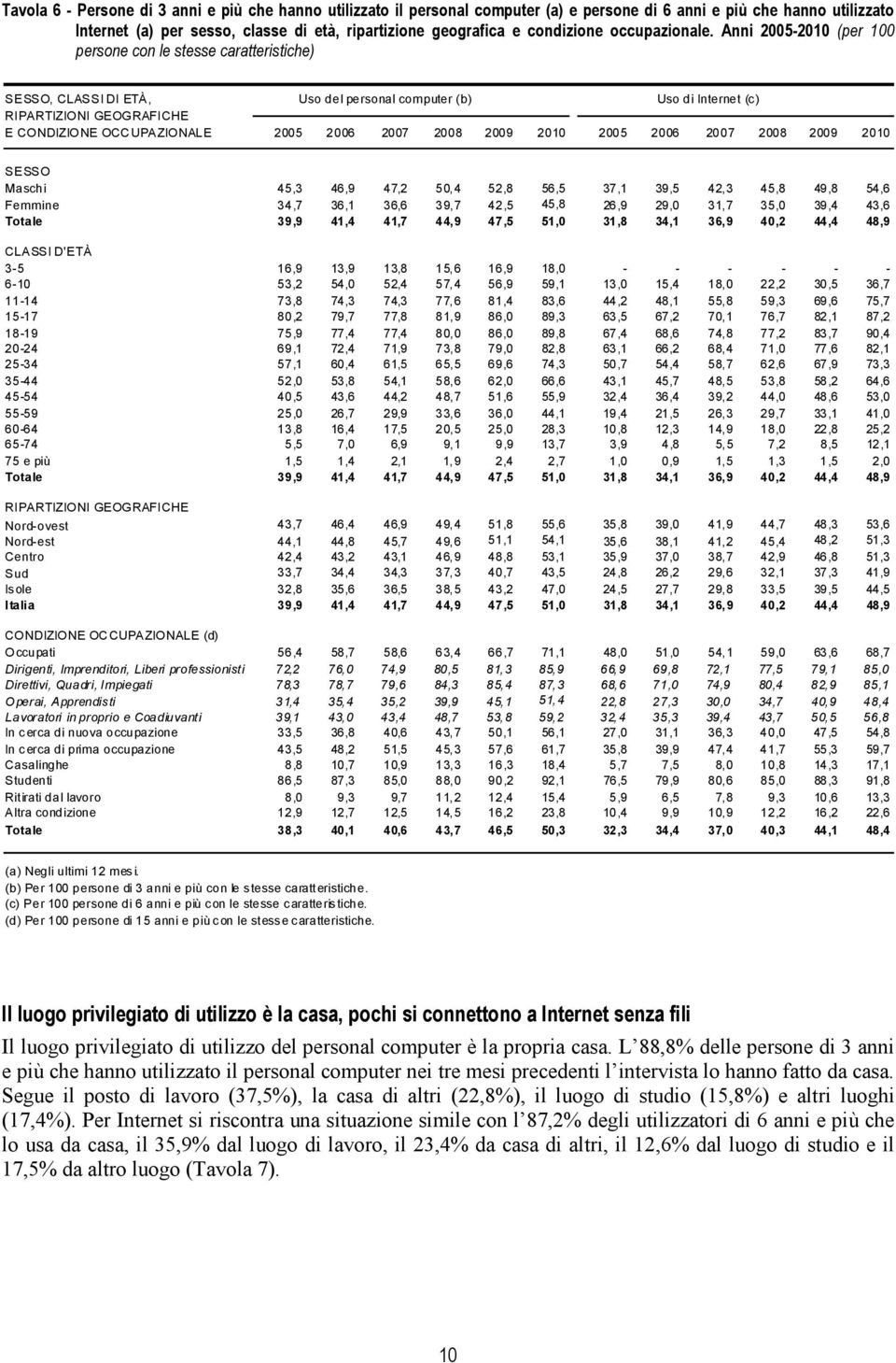 Anni 2005-2010 (per 100 persone con le stesse caratteristiche),, RIPARTIZIONI GEOGRAFICHE E CONDIZIONE OCCUPAZIONALE Uso del personal computer (b) Uso di Internet (c) 2005 2006 2007 2008 2009 2010