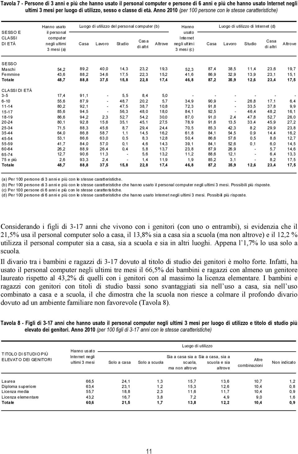 di Internet (d) usato Casa Lavoro Studio Internet Casa Casa Altrove negli ultimi Casa Lavoro Studio di altri di altri 3 mes i (c ) Altrove Maschi 54,2 89,2 40,0 14,3 23,2 19,3 52,3 87,4 38,5 11,4