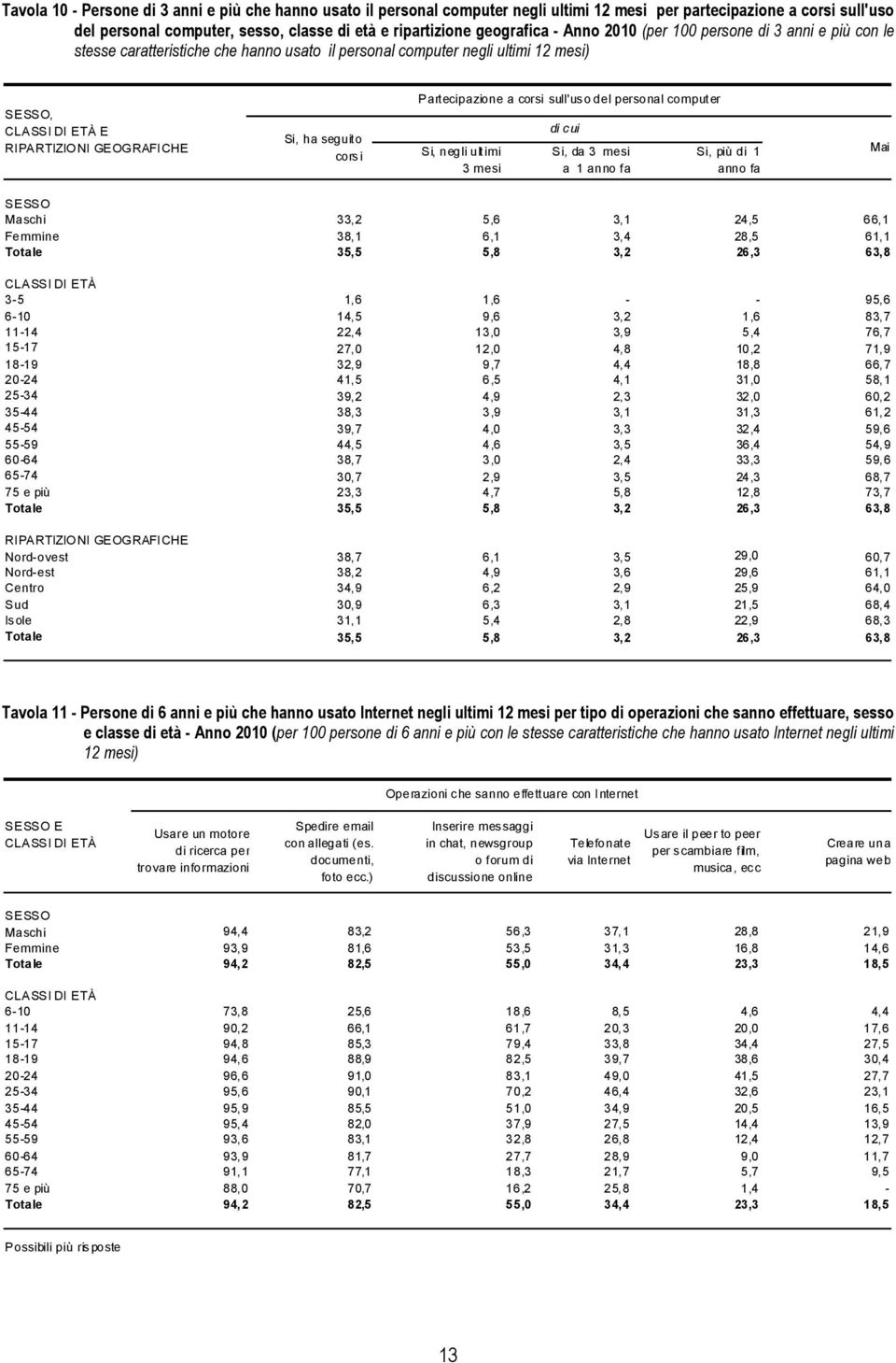 corsi sull'uso del personal computer Si, negli ultimi 3 mesi di c ui Si, da 3 mesi a 1 anno fa Si, più di 1 anno fa Mai Maschi 33,2 5,6 3,1 24,5 66,1 Femmine 38,1 6,1 3,4 28,5 61,1 Totale 35,5 5,8