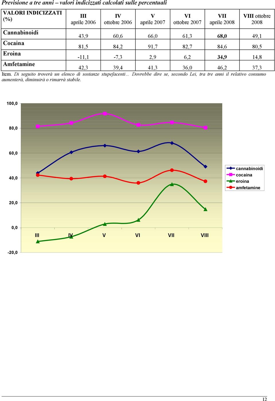 14,8 Amfetamine 42,3 39,4 41,3 36,0 46,2 37,3 Item.