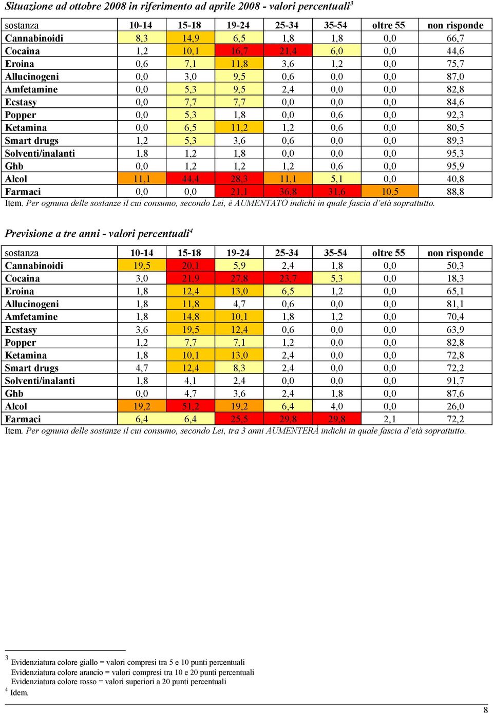 1,8 0,0 0,6 0,0 92,3 Ketamina 0,0 6,5 11,2 1,2 0,6 0,0 80,5 Smart drugs 1,2 5,3 3,6 0,6 0,0 0,0 89,3 Solventi/inalanti 1,8 1,2 1,8 0,0 0,0 0,0 95,3 Ghb 0,0 1,2 1,2 1,2 0,6 0,0 95,9 Alcol 11,1 44,4