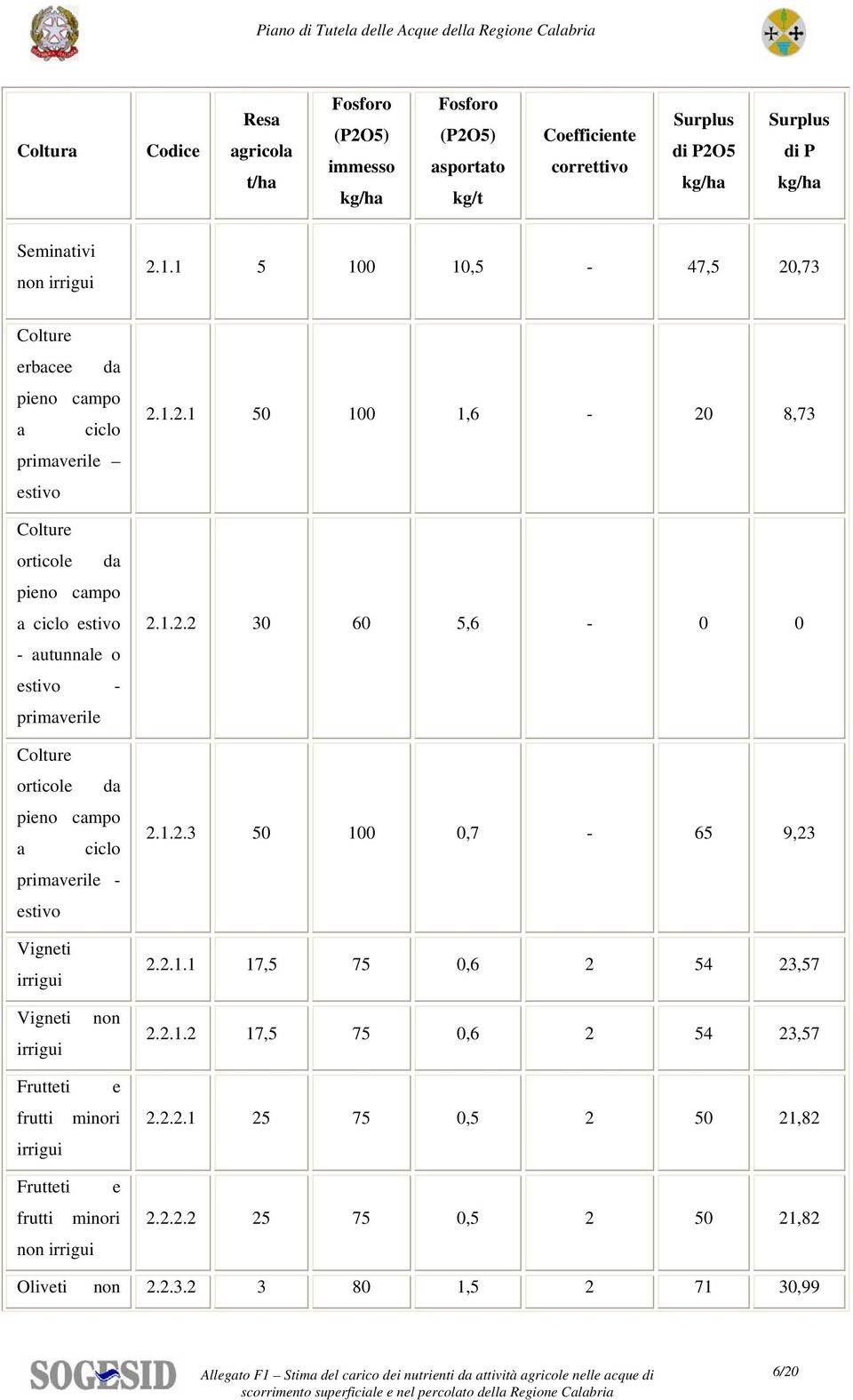 pieno campo a ciclo primaverile - estivo Vigneti irrigui 2.1.2.1 50 100 1,6-20 8,73 2.1.2.2 30 60 5,6-0 0 2.1.2.3 50 100 0,7-65 9,23 2.2.1.1 17,5 75 0,6 2 54 23,57 Vigneti irrigui non 2.2.1.2 17,5 75 0,6 2 54 23,57 Frutteti e frutti minori irrigui Frutteti e frutti minori non irrigui 2.