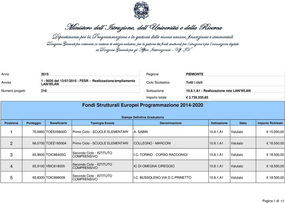 000,00 2 66,0700 TOEE18500A Primo Ciclo - SCUOLE ELEMENTARI COLLEGNO - MARCONI 10.8.1.A1 Valutato 18.500,00 3 65,9600 TOIC88400G 4 65,9100 VBIC818005 5 65,8300 TOIC899009 I.C. TORINO - CORSO RACCONIGI 10.