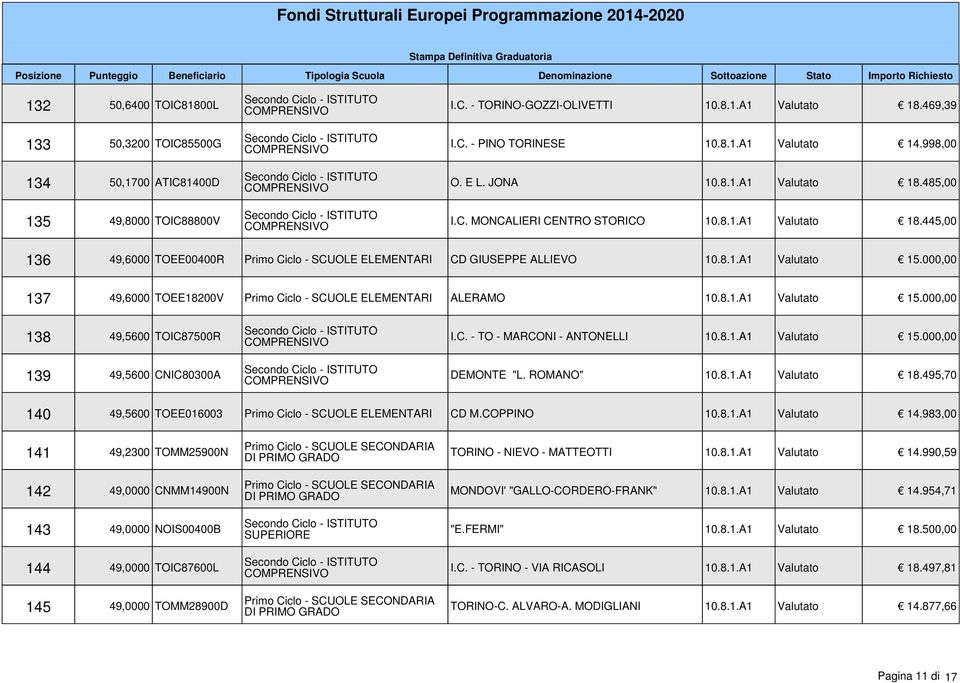 000,00 137 49,6000 TOEE18200V Primo Ciclo - SCUOLE ELEMENTARI ALERAMO 10.8.1.A1 Valutato 15.000,00 138 49,5600 TOIC87500R 139 49,5600 CNIC80300A I.C. - TO - MARCONI - ANTONELLI 10.8.1.A1 Valutato 15.000,00 DEMONTE "L.