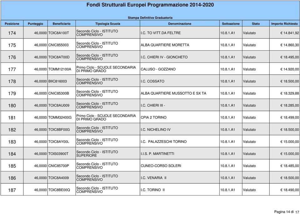 841,92 ALBA QUARTIERE MORETTA 10.8.1.A1 Valutato 14.860,30 I.C. CHIERI IV - GIONCHETO 10.8.1.A1 Valutato 18.495,00 CALUSO - GOZZANO 10.8.1.A1 Valutato 14.920,00 I.C. COSSATO 10.8.1.A1 Valutato 18.500,00 ALBA QUARTIERE MUSSOTTO E SX TA 10.