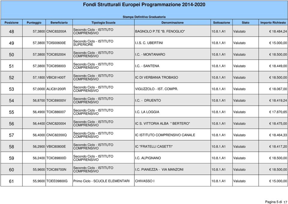 8.1.A1 Valutato 18.500,00 I.C. - SANTENA 10.8.1.A1 Valutato 18.449,00 IC DI VERBANIA TROBASO 10.8.1.A1 Valutato 18.500,00 VIGUZZOLO - IST. COMPR. 10.8.1.A1 Valutato 18.067,00 I.C. - DRUENTO 10.8.1.A1 Valutato 18.419,24 I.