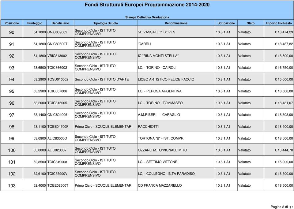 000,00 95 53,2900 TOIC807006 96 53,2000 TOIC815005 97 53,1400 CNIC804006 I.C. - PEROSA ARGENTINA 10.8.1.A1 Valutato 18.500,00 I.C. - TORINO - TOMMASEO 10.8.1.A1 Valutato 18.481,07 A.M.RIBERI - CARAGLIO 10.
