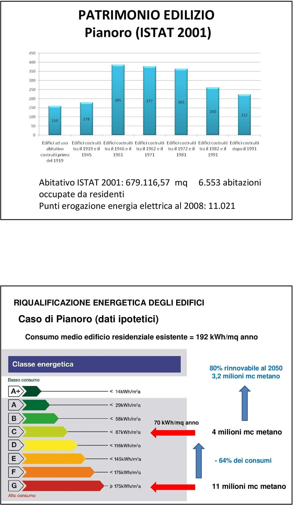 021 RIQUALIFICAZIONE ENERGETICA DEGLI EDIFICI Caso di Pianoro (dati ipotetici) Consumo medio edificio