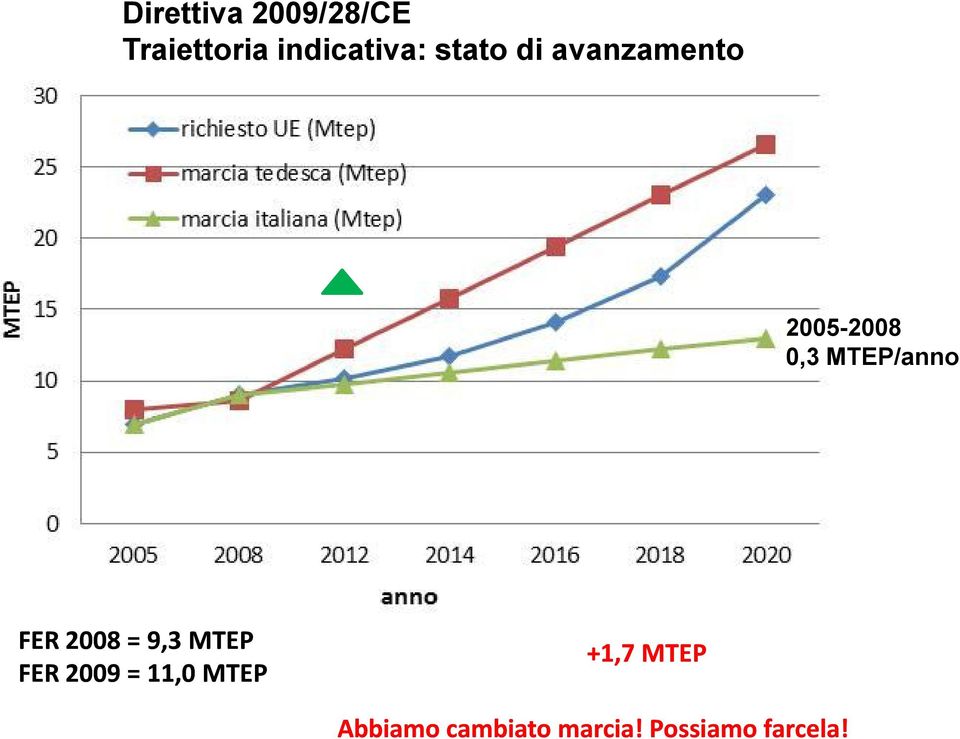 FER 2008 = 9,3 MTEP FER 2009 = 11,0 MTEP +1,7