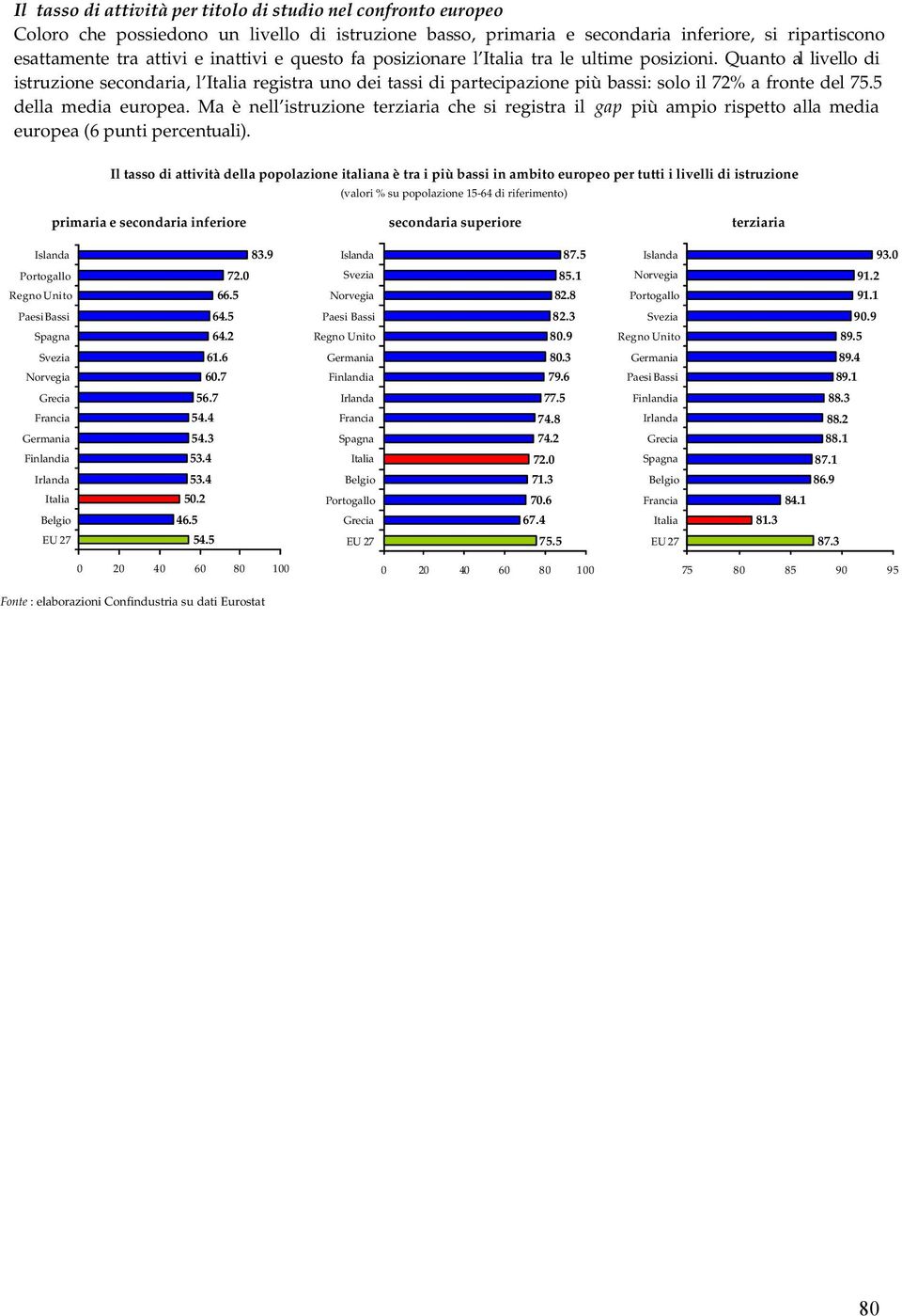 5 della media europea. Ma è nell istruzione terziaria che si registra il gap più ampio rispetto alla media europea (6 punti percentuali).
