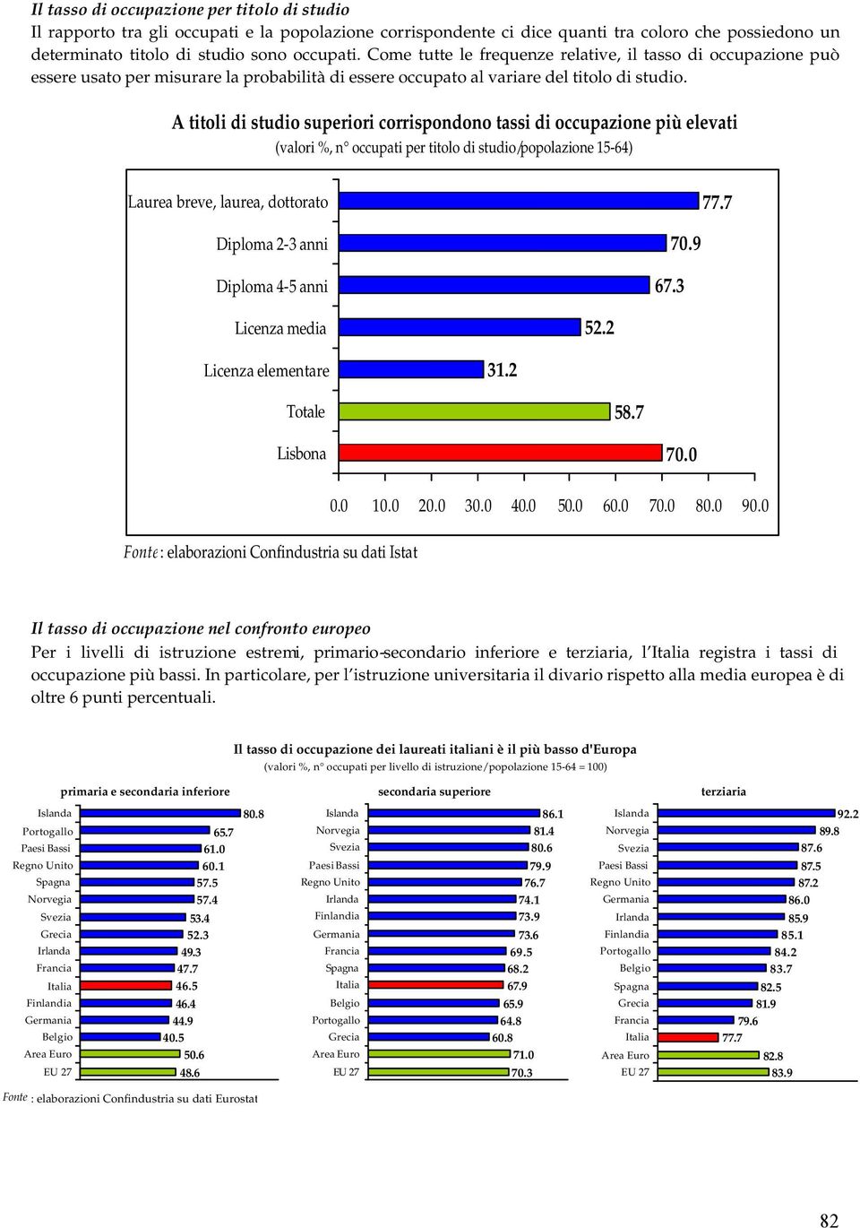 A titoli di studio superiori corrispondono tassi di occupazione più elevati (valori %, n occupati per titolo di studio/popolazione 15-64) Laurea breve, laurea, dottorato 77.