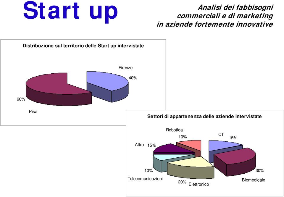 intervistate Firenze 40% 60% Pisa Settori di appartenenza delle aziende