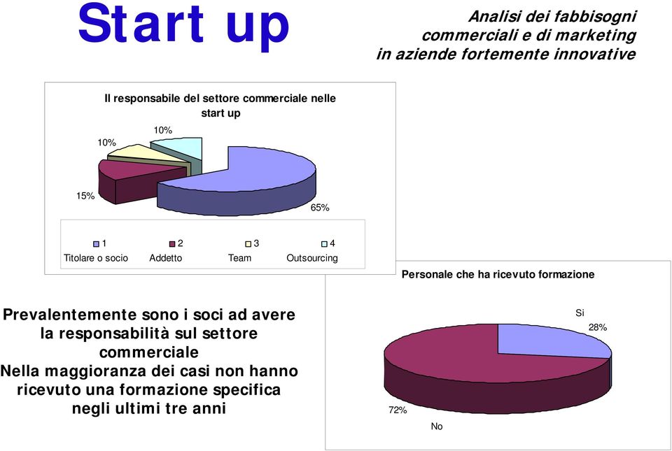 Personale che ha ricevuto formazione Prevalentemente sono i soci ad avere la responsabilità sul settore