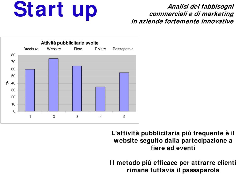 20 10 0 1 2 3 4 5 L attività pubblicitaria più frequente è il website seguito dalla