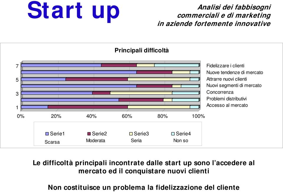 Problemi distributivi Accesso al mercato Serie1 Serie2 Serie3 Serie4 Scarsa Moderata Seria Non so Le difficoltà principali