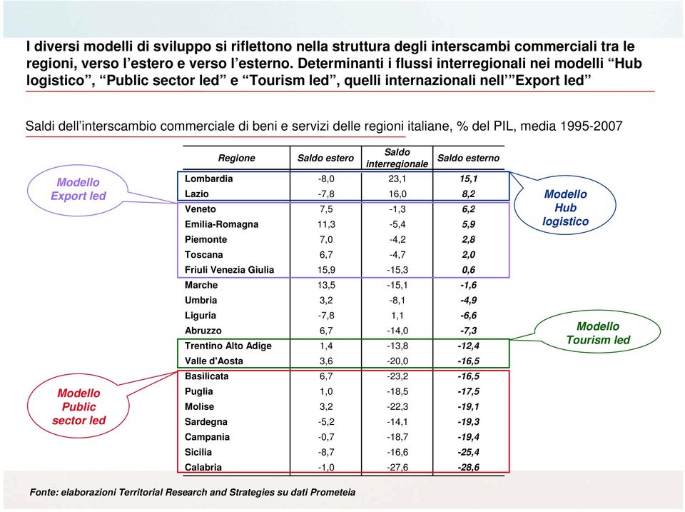 regioni italiane, % del PIL, media 1995-2007 Modello Export led Modello Public sector led Regione Saldo estero Saldo interregionale Saldo esterno Lombardia -8,0 23,1 15,1 Lazio -7,8 16,0 8,2 Veneto