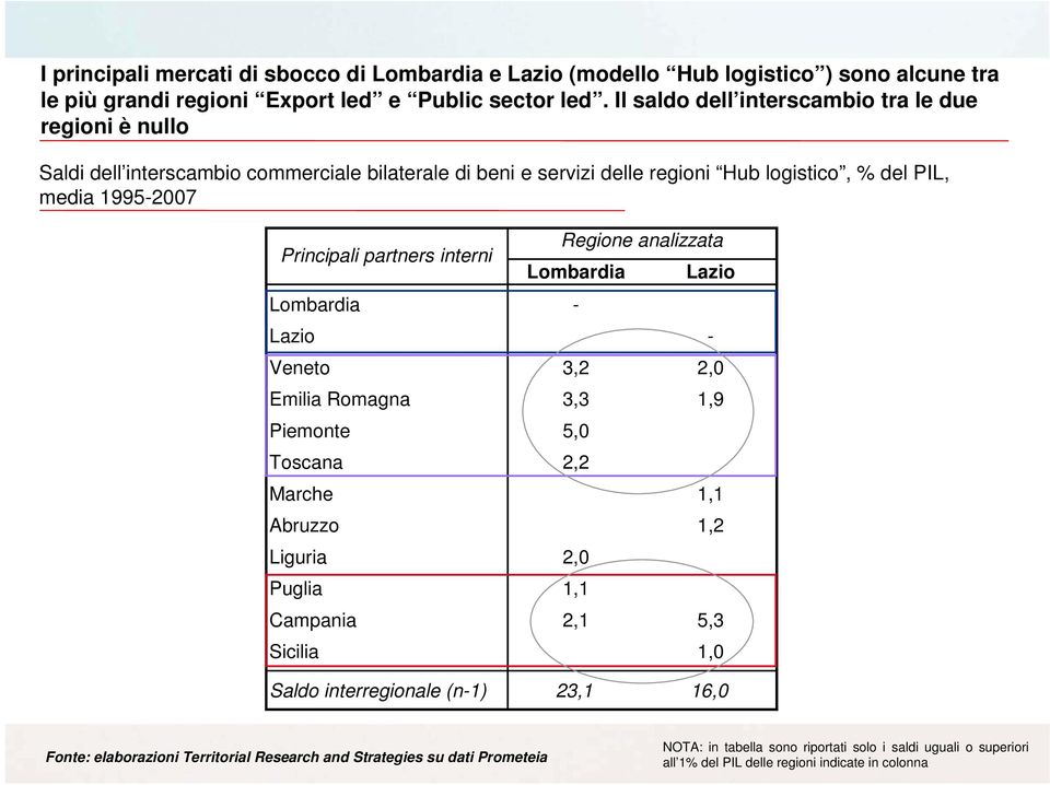 partners interni Regione analizzata Lombardia Lazio Lombardia - Lazio - Veneto 3,2 2,0 Emilia Romagna 3,3 1,9 Piemonte 5,0 Toscana 2,2 Marche 1,1 Abruzzo 1,2 Liguria 2,0 Puglia 1,1 Campania