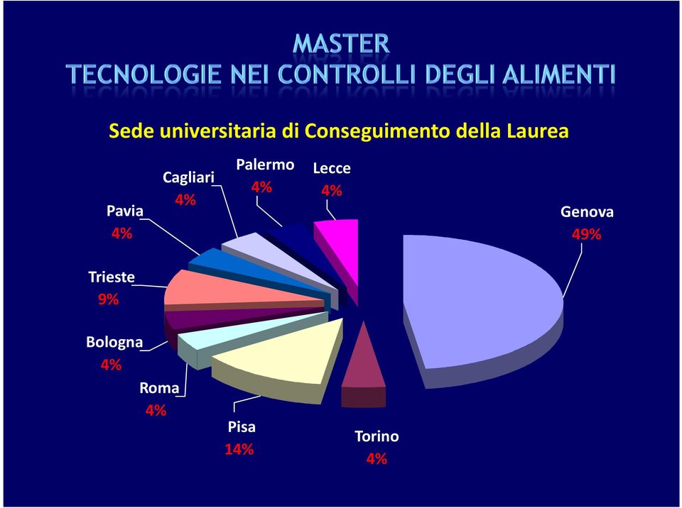 Cagliari 4% Palermo 4% Lecce 4%