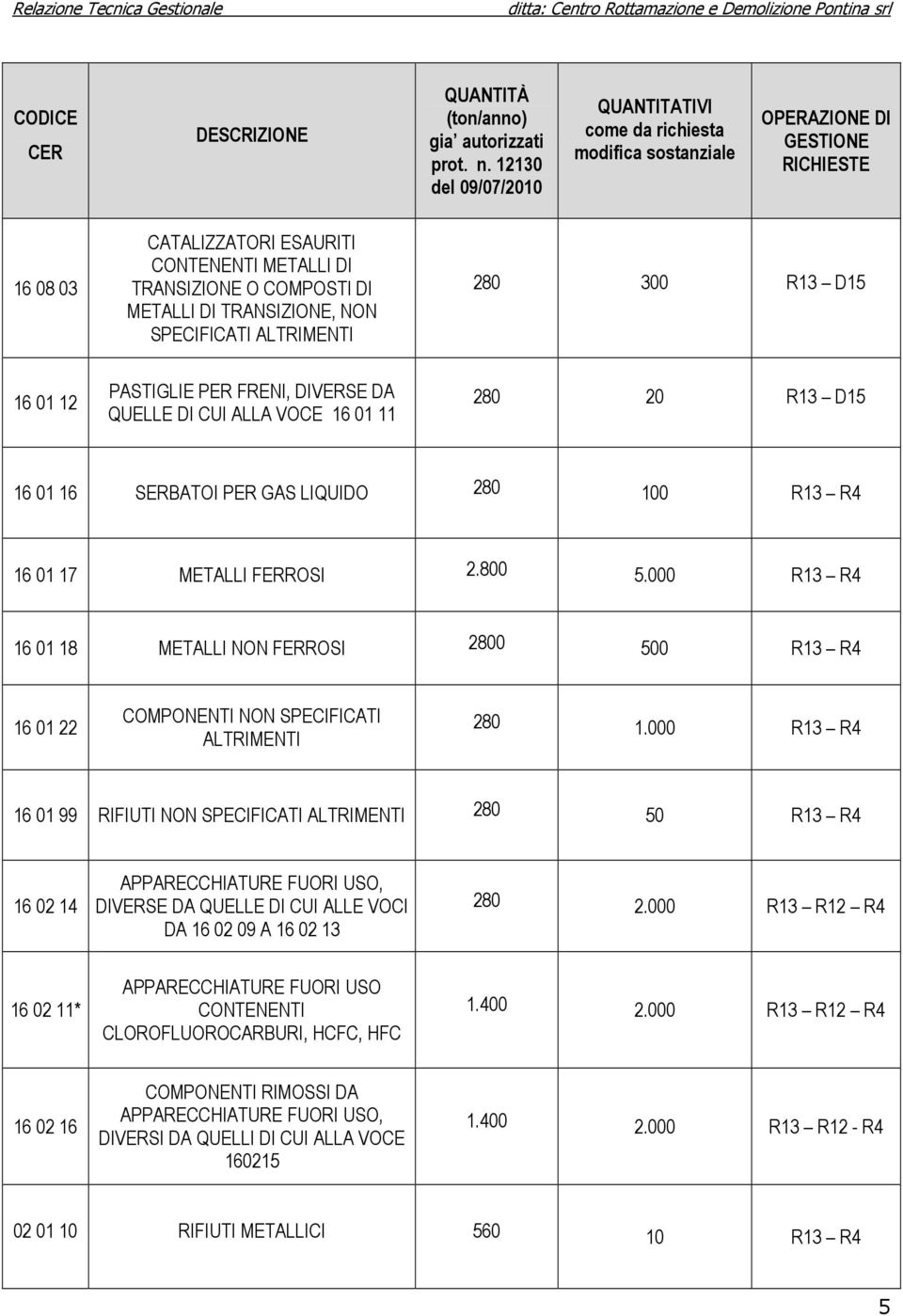 TRANSIZIONE, NON SPECIFICATI ALTRIMENTI 280 300 R13 D15 16 01 12 PASTIGLIE PER FRENI, DIVERSE DA QUELLE DI CUI ALLA VOCE 16 01 11 280 20 R13 D15 16 01 16 SERBATOI PER GAS LIQUIDO 280 100 R13 R4 16 01