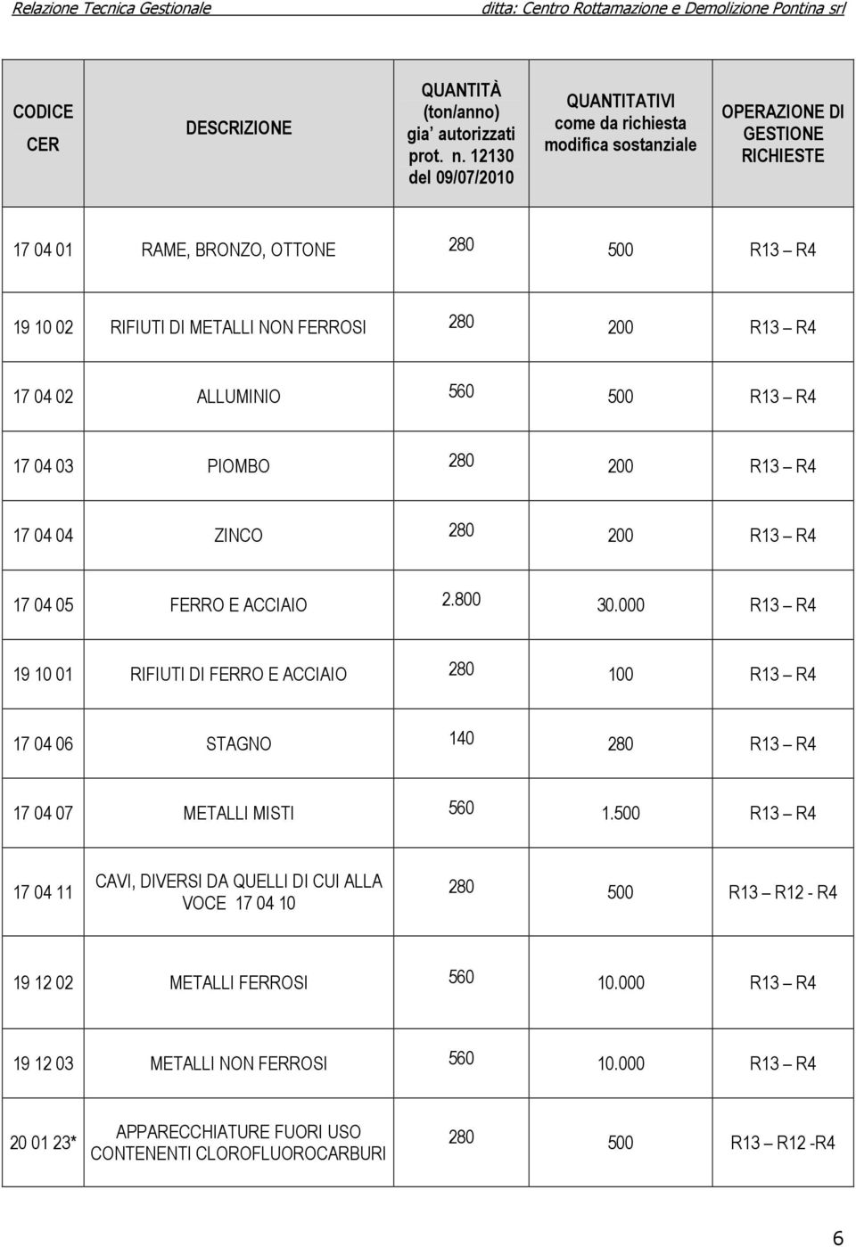 R13 R4 17 04 02 ALLUMINIO 560 500 R13 R4 17 04 03 PIOMBO 280 200 R13 R4 17 04 04 ZINCO 280 200 R13 R4 17 04 05 FERRO E ACCIAIO 2.800 30.