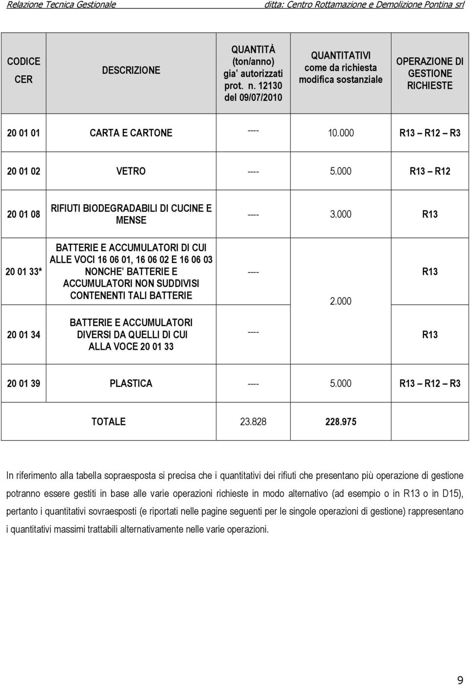 000 R13 R12 20 01 08 RIFIUTI BIODEGRADABILI DI CUCINE E MENSE ---- 3.