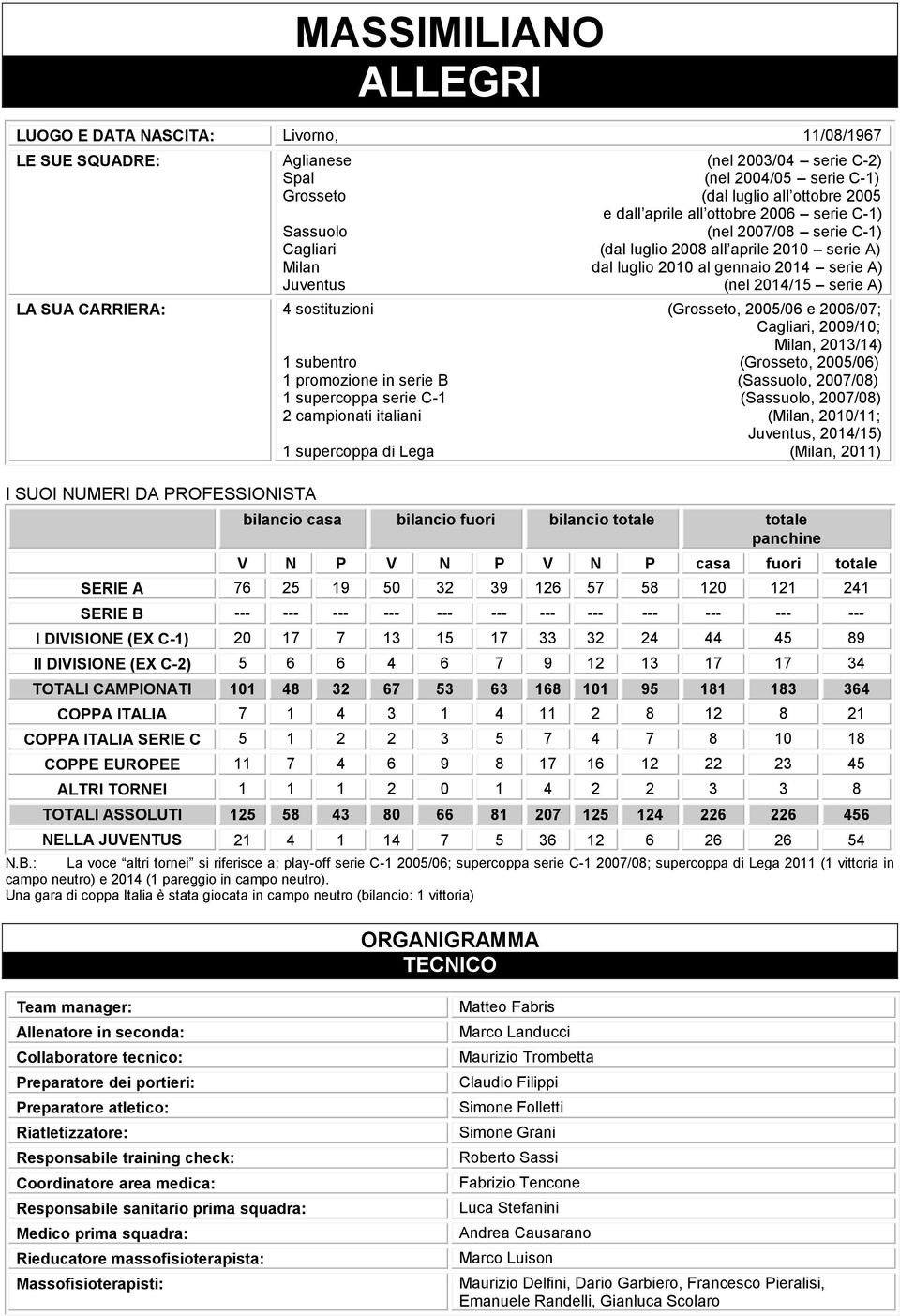 25/6 e 26/7; Cagliari, 29/; Milan, 2/4) subentro (Grosseto, 25/6) promozione in serie B (Sassuolo, 27/8) supercoppa serie C- (Sassuolo, 27/8) 2 campionati italiani (Milan, 2/; Juventus, 24/5)