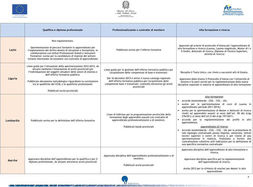 d Intesa per l'apprendistato di alta formazione e ricerca (Laurea, Laurea magistrale, Master di I e II livello, dottorato di ricerca, Diploma di Tecnico Superiore, attività di ricerca) Liguria Linee