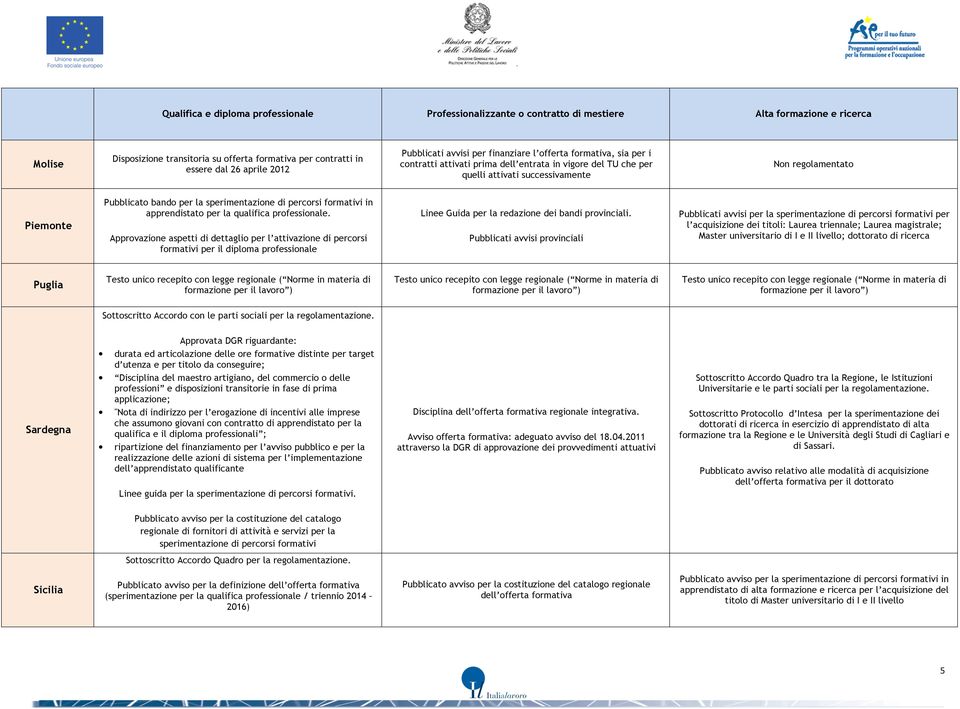 Approvazione aspetti di dettaglio per l attivazione di percorsi formativi per il diploma professionale Linee Guida per la redazione dei bandi provinciali.