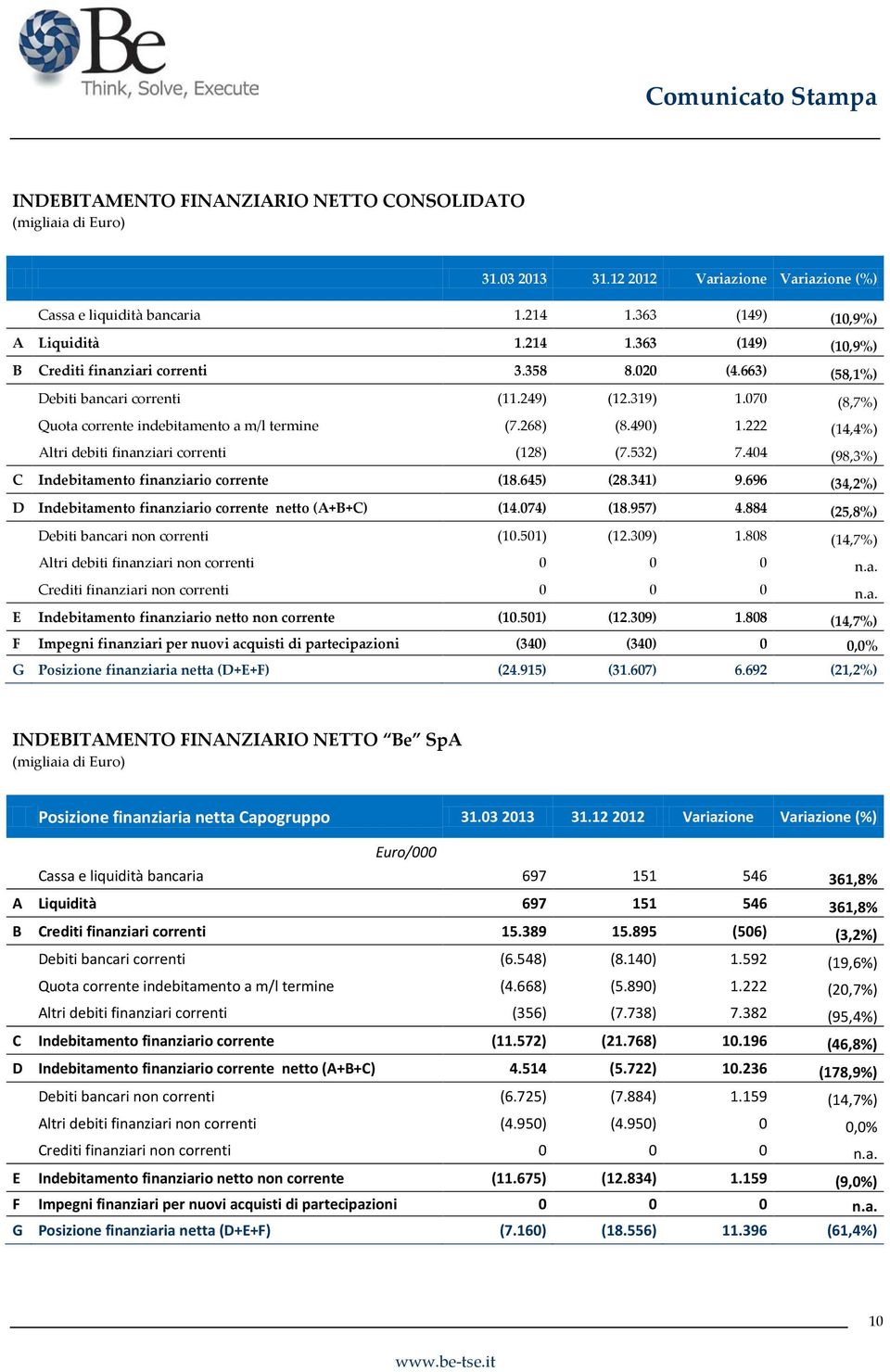 532) 7.404 (98,3%) C Indebitamento finanziario corrente (18.645) (28.341) 9.696 (34,2%) D Indebitamento finanziario corrente netto (A+B+C) (14.074) (18.957) 4.