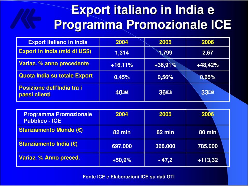 % anno precedente +16,11% +36,91% +48,42% Quota India su totale Export 0,4 0,56% 0,6 Posizione dell India tra i paesi clienti 40