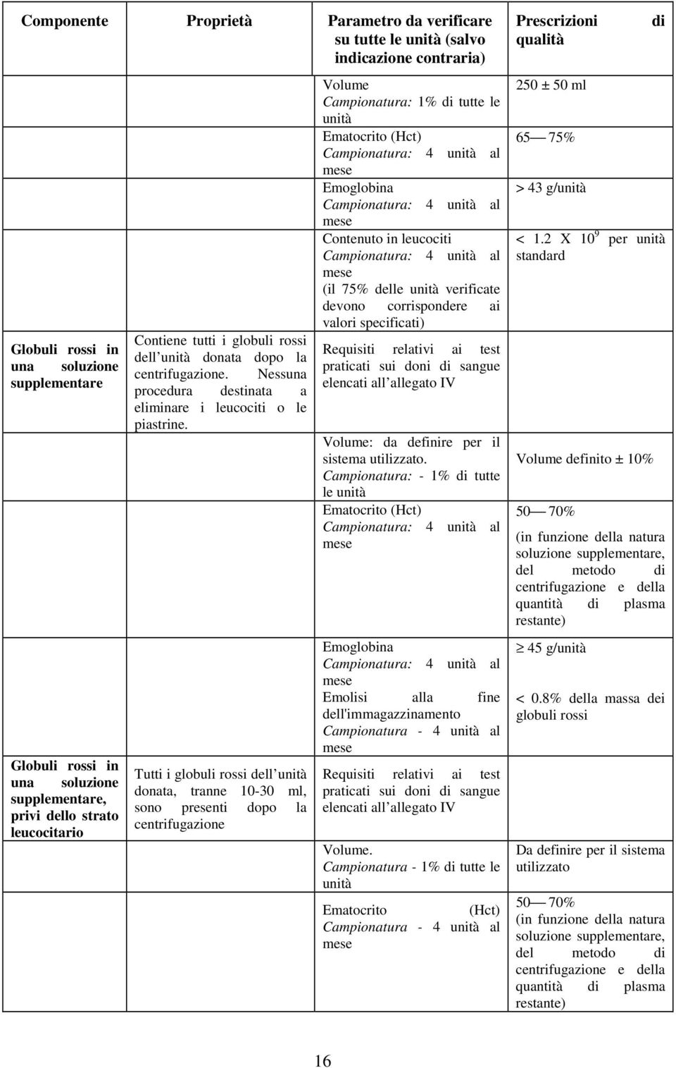 Tutti i globuli rossi dell unità donata, tranne 10-30 ml, sono presenti dopo la centrifugazione Campionatura: 1% di tutte le unità Ematocrito (Hct) Campionatura: 4 unità al Emoglobina Campionatura: 4