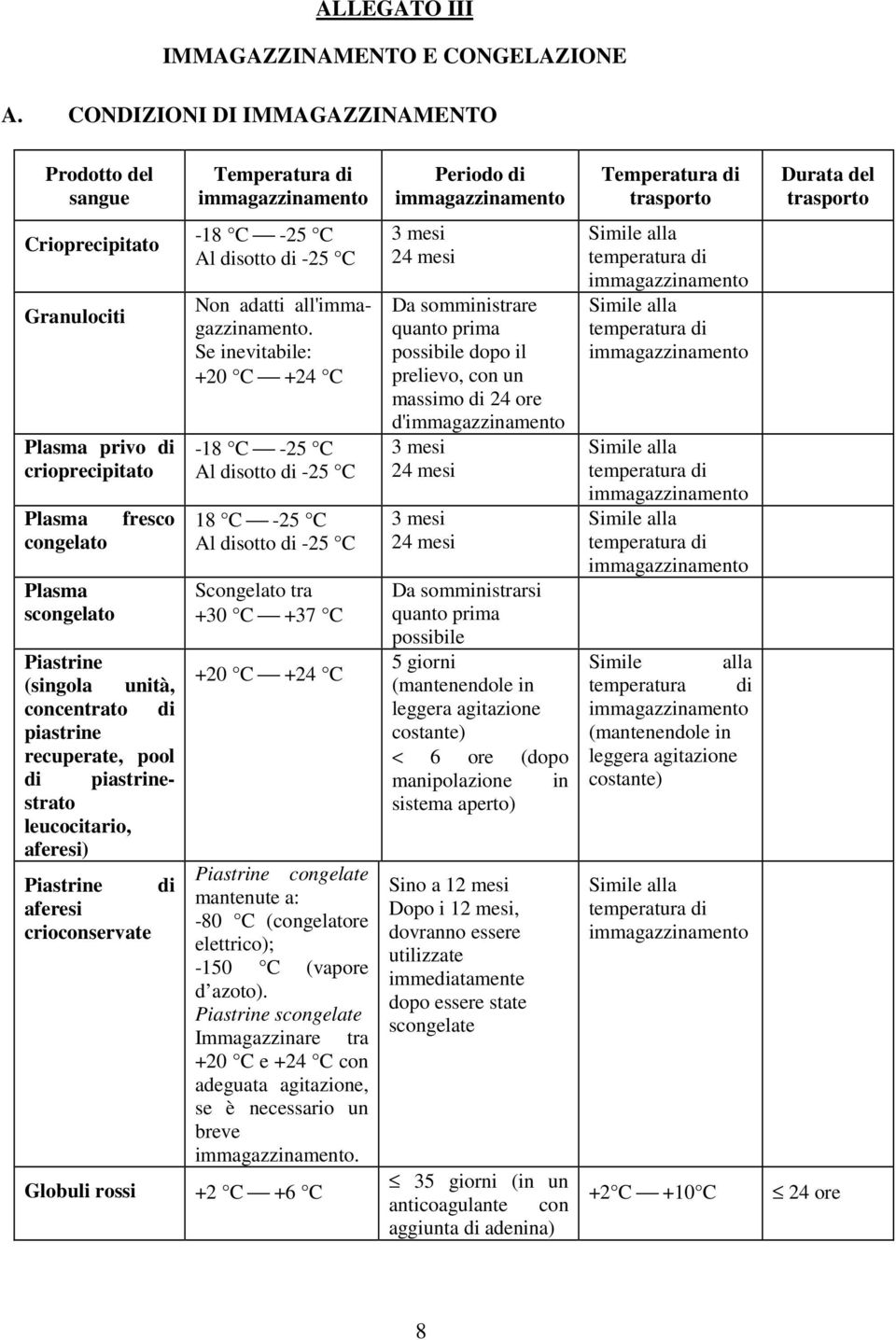 Plasma scongelato fresco Piastrine (singola unità, concentrato di piastrine recuperate, pool di piastrinestrato leucocitario, aferesi) Piastrine di aferesi crioconservate -18 C -25 C Al disotto di