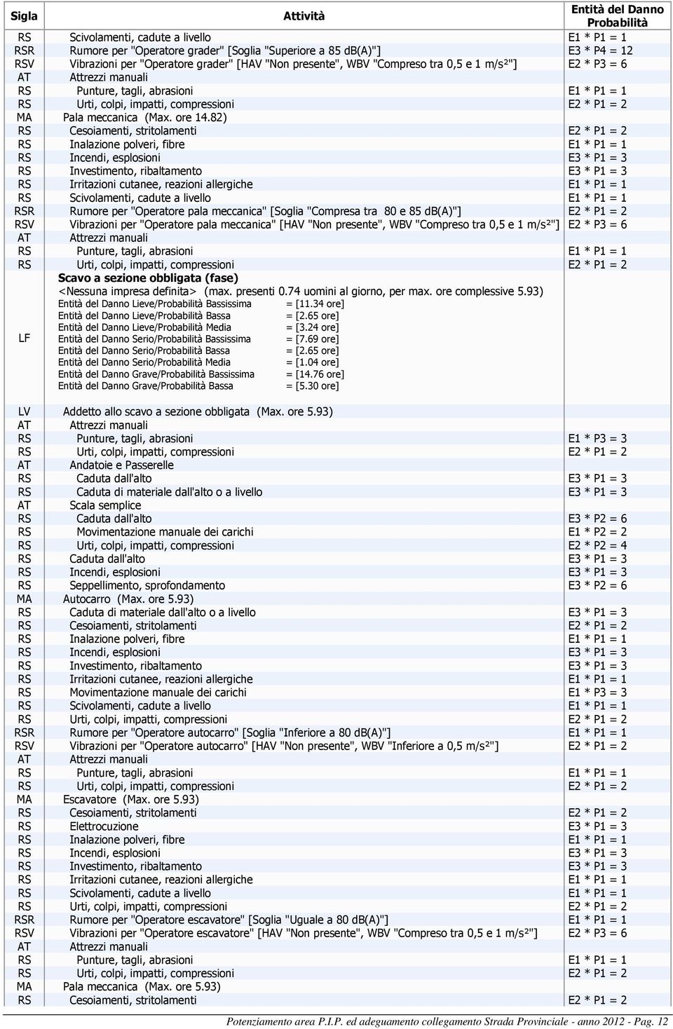 82) RSR Rumore per "Operatore pala meccanica" [Soglia "Compresa tra 80 e 85 db(a)"] E2 * P1 = 2 RSV Vibrazioni per "Operatore pala meccanica" [HAV "Non presente", WBV "Compreso tra 0,5 e 1 m/s²"] E2