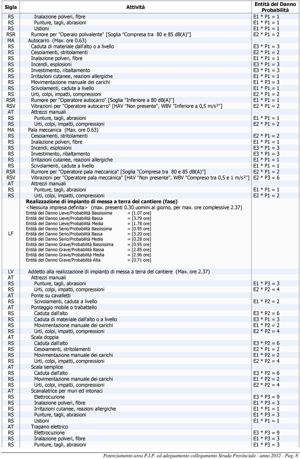 WBV "Inferiore a 0,5 m/s²"] E2 * P1 = 2 MA Pala meccanica (Max. ore 0.