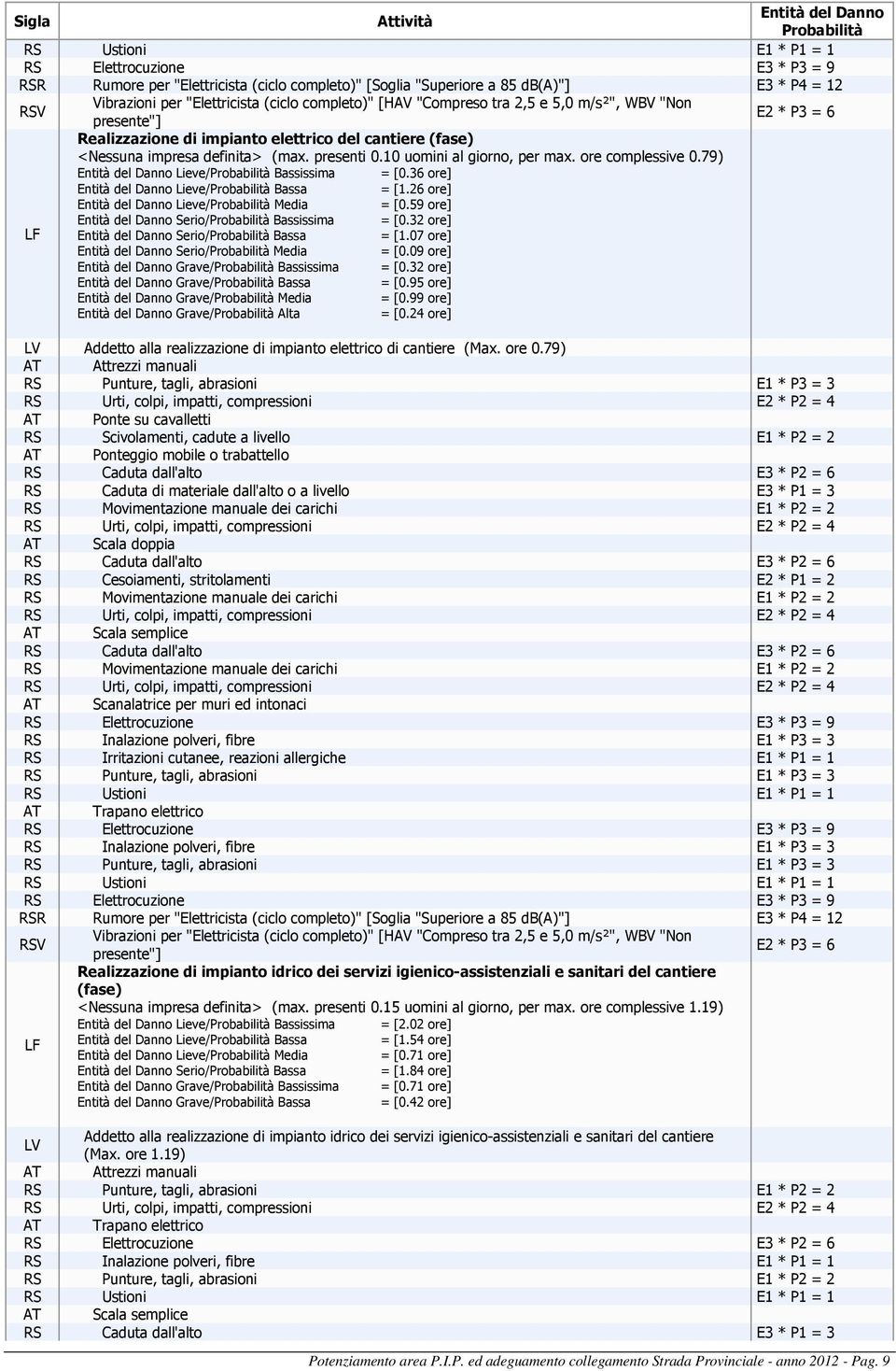 10 uomini al giorno, per max. ore complessive 0.79) Entità del Danno Lieve/Probabilità Bassissima = [0.36 ore] Entità del Danno Lieve/Probabilità Bassa = [1.