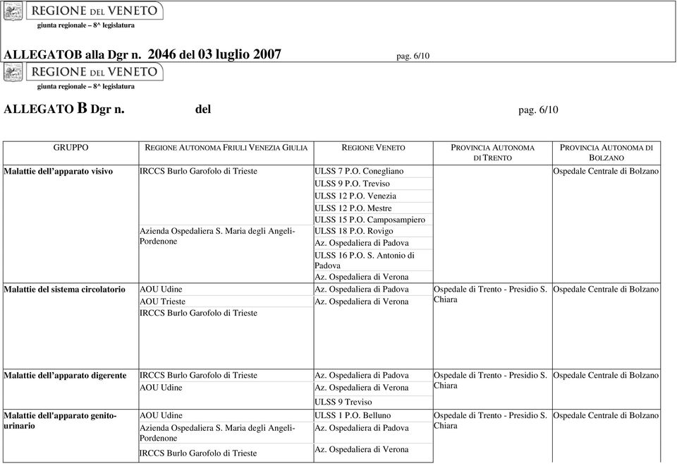 Ospedaliera S. Maria degli Angeli- Pordenone AOU Udine AOU Trieste IRCCS Burlo Garofolo di Trieste ULSS 7 P.O. Conegliano ULSS 9 P.O. Treviso ULSS 12 P.O. Venezia ULSS 12 P.O. Mestre ULSS 15 P.O. Camposampiero ULSS 18 P.