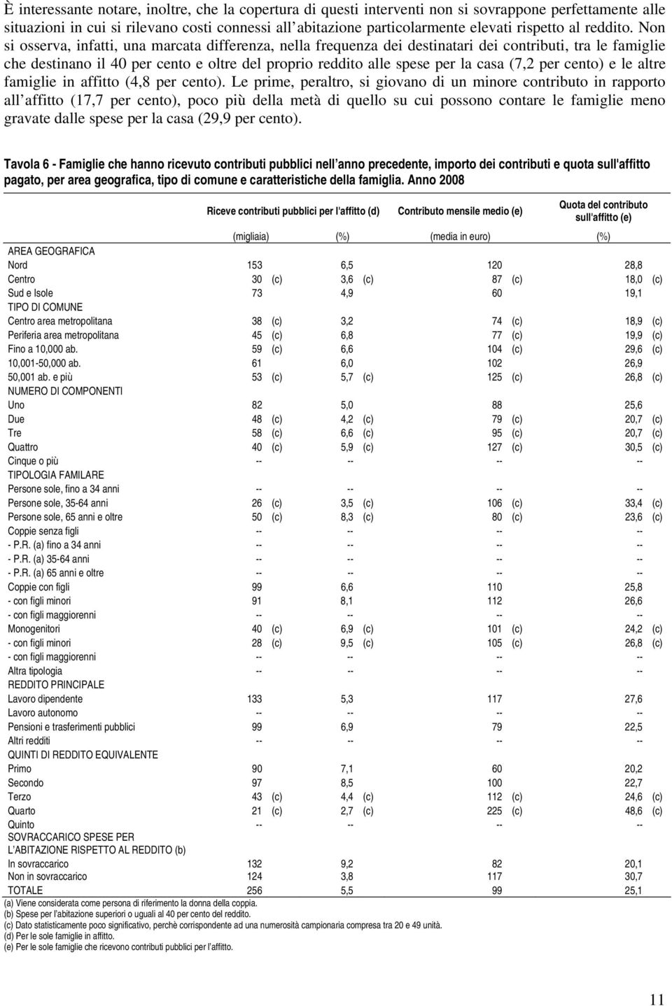 Non si osserva, infatti, una marcata differenza, nella frequenza dei destinatari dei contributi, tra le famiglie che destinano il 40 per cento e oltre del proprio reddito alle spese per la casa (7,2