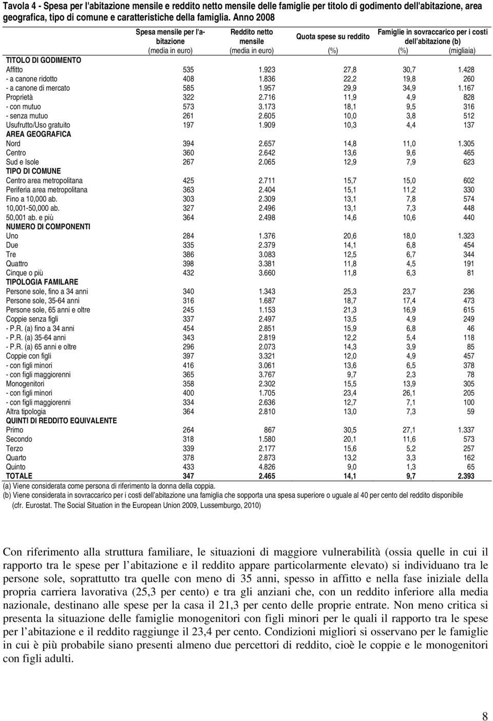 TITOLO DI GODIMENTO Affitto 535 1.923 27,8 30,7 1.428 - a canone ridotto 408 1.836 22,2 19,8 260 - a canone di mercato 585 1.957 29,9 34,9 1.167 Proprietà 322 2.716 11,9 4,9 828 - con mutuo 573 3.