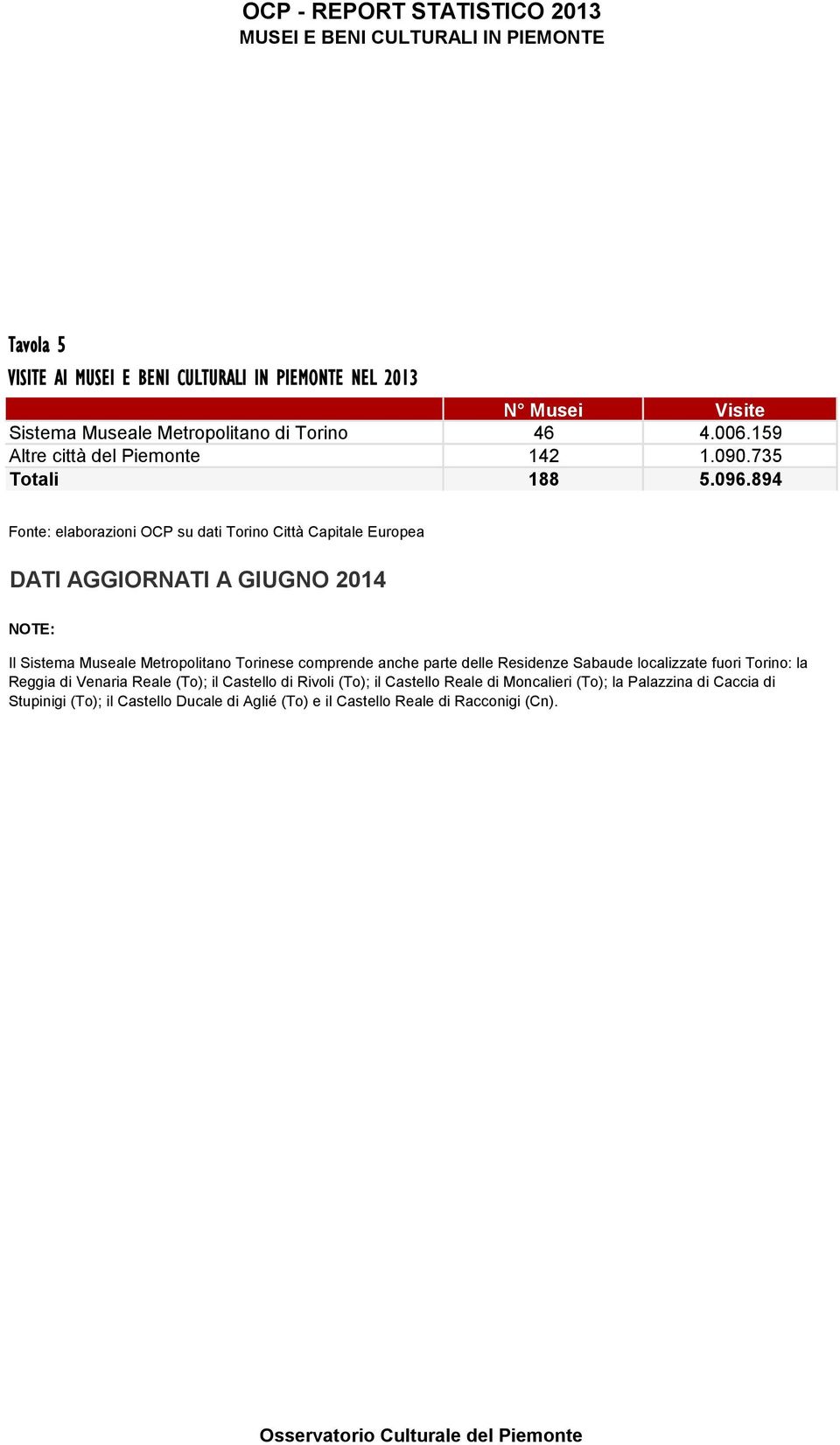 894 Fonte: elaborazioni OCP su dati Torino Città Capitale Europea DATI AGGIORNATI A GIUGNO 2014 NOTE: Il Sistema Museale Metropolitano Torinese